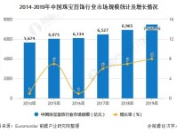 2020年中国珠宝首饰行业市场现状及发展前景分析 未来多元化消费需求带来持续增长