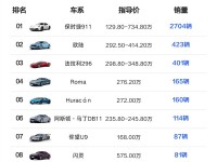 2024中国百万级以上豪车销量榜：路虎揽胜第一 比亚迪俩车上榜