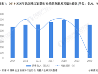 2022年中国黄金饰品行业发展现状及市场规模分析 普货黄金占比过半【组图】