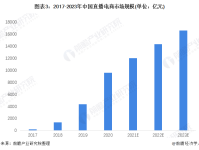 2022年中国珠宝首饰电商市场现状与发展趋势分析 直播电商渠道迅速崛起【组图】