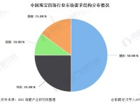 2020年中国珠宝首饰行业市场现状及发展前景分析 未来多元化消费需求带来持续增长