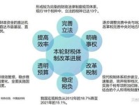 万亿级消费税改革将近,奢侈品、高档服务或率先试点 | 新一轮财税体制改革③