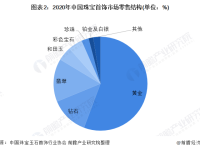 2022年中国黄金饰品行业发展现状及市场规模分析 普货黄金占比过半【组图】