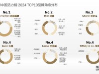 奢侈品牌在中国做什么才能提振销量?