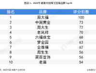 【行业深度】洞察2023:中国珠宝首饰行业竞争格局及市场份额(附市场集中度、企业竞争力评价等)