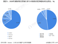 深度!2021年中国珠宝首饰行业龙头企业市场竞争格局分析 领先企业竞争愈发激烈