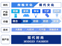 【20+8系列专题】:2024年中国战略性新兴产业之——现代时尚产业全景图谱(附发展历程、市场规模、城市布局和发展预测等)