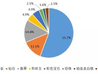 《2020中国珠宝产业发展报告》（一）