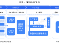 行业深度!2021中国珠宝首饰产业链全景分析 产业链利润呈U型分布
