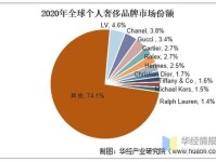 2021年全球奢侈品行业消费渠道与发展趋势分析 未来数字化交易将成为趋势