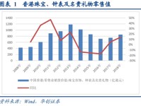 珠宝首饰行业深度研究：香港珠宝品牌发展经验借鉴