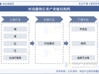 2023年中国时尚服饰行业现状及发展趋势分析，线上线下融合将成为趋势「图」
