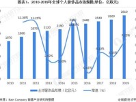 全球奢侈品公司新排名:中国仅1家挤进前十,第一名年吸金4045亿