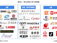 预见2023:一文深度了解2023年中国珠宝首饰行业市场规模、竞争格局及发展前景