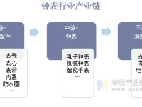 2022年中国钟表行业现状市场分析，中高端钟表市场持续扩张「图」
