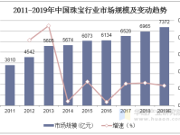 2020年中国珠宝行业竞争格局与发展趋势分析,以互联网为基础的新商业模式确立是大势所趋「图」