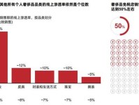 中国奢侈品市场回暖五大趋势:内地仍是首选消费场域