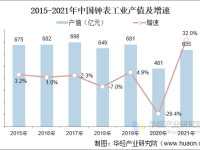 2022年中国钟表行业现状市场分析，中高端钟表市场持续扩张「图」