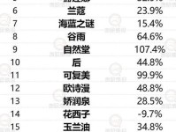 高奢、美妆品牌接连涨价刺激业绩,但增长预期受关税冲击下调
