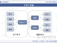 2023年中国手表(腕表)行业零售规模、产业链上下游及竞争格局分析「图」