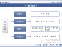 2023年中国时尚服饰行业现状及发展趋势分析，线上线下融合将成为趋势「图」