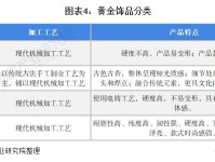 2022年中国黄金饰品行业发展现状及市场规模分析 普货黄金占比过半【组图】