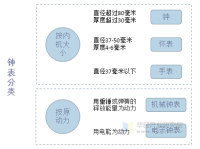 2022年中国钟表行业现状市场分析，中高端钟表市场持续扩张「图」