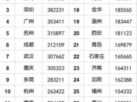 百万级豪车保有量30强城市:苏州第五,金华表现太出色,合肥第28