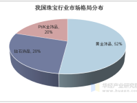 2020年中国珠宝行业竞争格局与发展趋势分析,以互联网为基础的新商业模式确立是大势所趋「图」