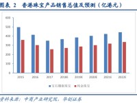 珠宝首饰行业深度研究：香港珠宝品牌发展经验借鉴