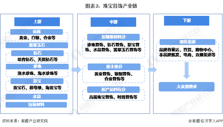 图表2:珠宝首饰产业链