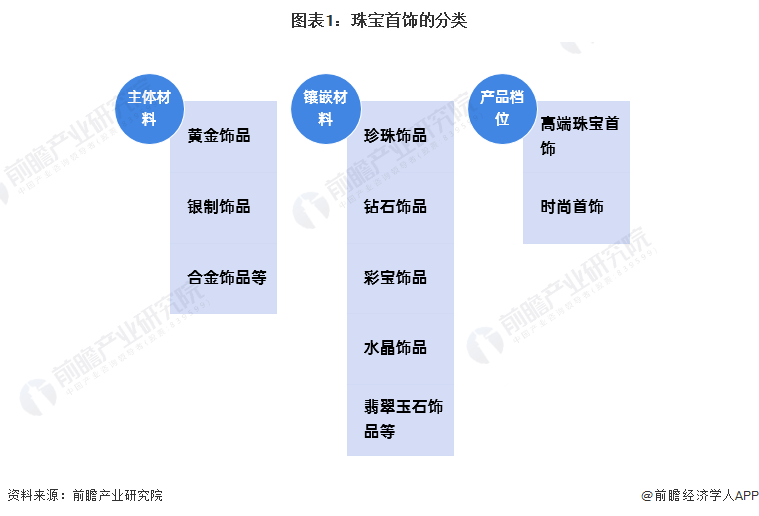 图表1:珠宝首饰的分类