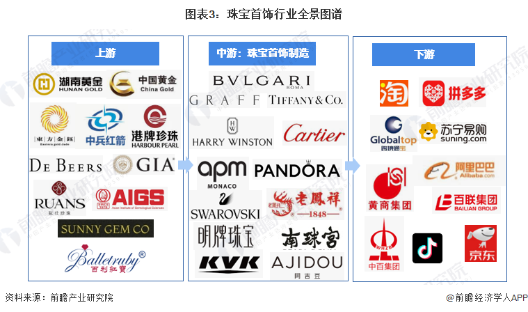 图表3:珠宝首饰行业全景图谱