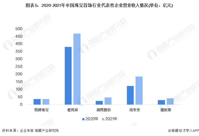 图表5:2020-2021年中国珠宝首饰行业代表性企业营业收入情况(单位:亿元)