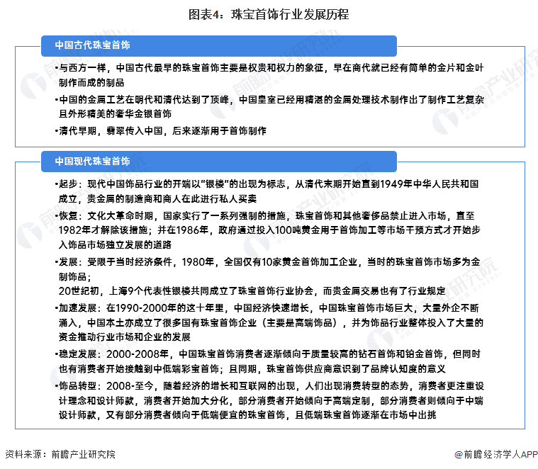 图表4:珠宝首饰行业发展历程