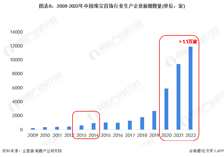 图表6:2009-2022年中国珠宝首饰行业生产企业新增数量(单位:家)