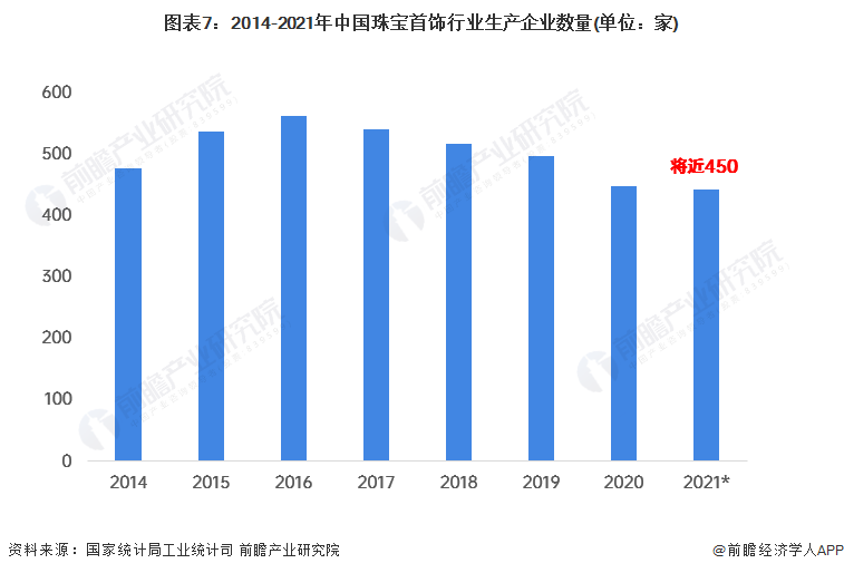 图表7:2014-2021年中国珠宝首饰行业生产企业数量(单位:家)