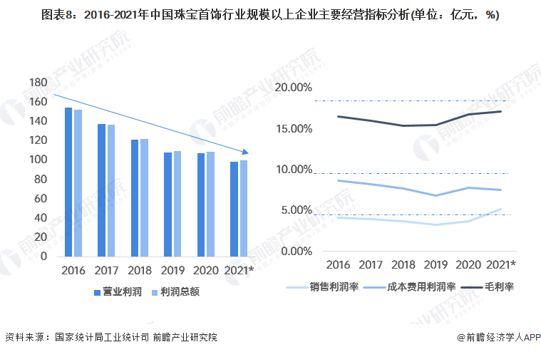 图表8:2016-2021年中国珠宝首饰行业规模以上企业主要经营指标分析(单位:亿元,%)