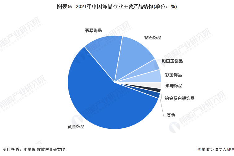 图表9:2021年中国饰品行业主要产品结构(单位:%)