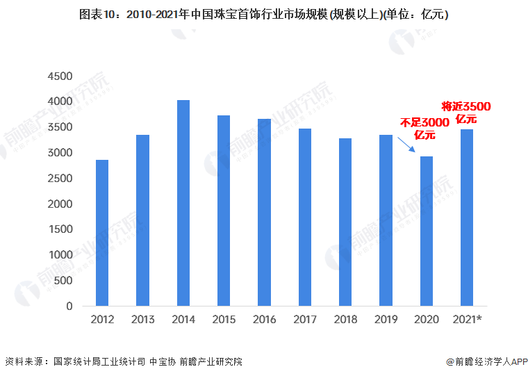 图表10:2010-2021年中国珠宝首饰行业市场规模(规模以上)(单位:亿元)