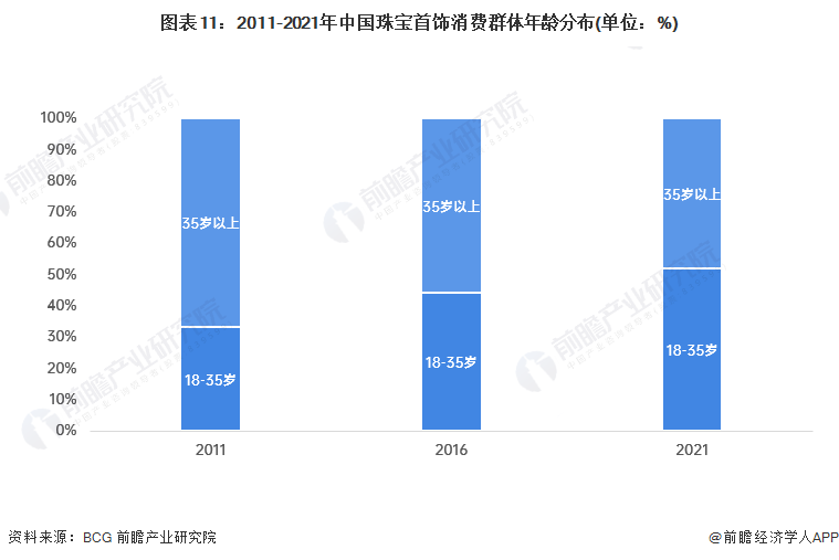 图表11:2011-2021年中国珠宝首饰消费群体年龄分布(单位:%)