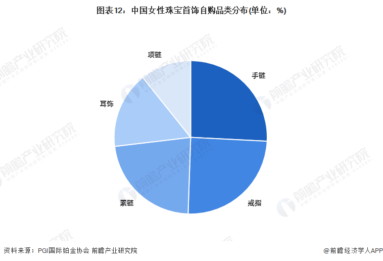 图表12:中国女性珠宝首饰自购品类分布(单位:%)