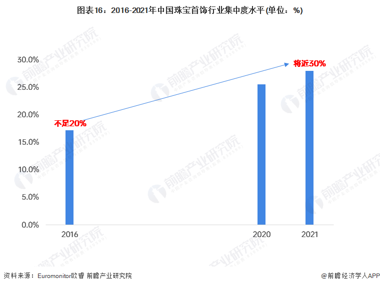 图表16:2016-2021年中国珠宝首饰行业集中度水平(单位:%)