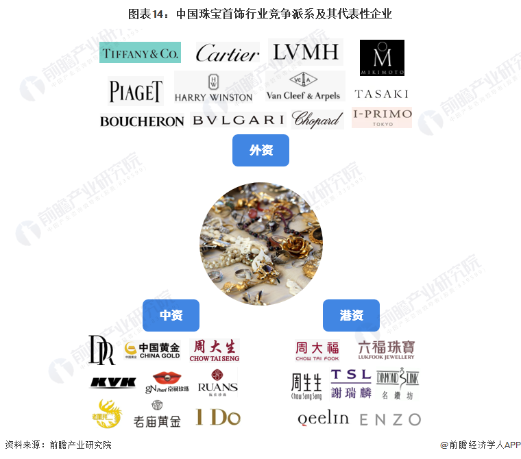 图表14:中国珠宝首饰行业竞争派系及其代表性企业