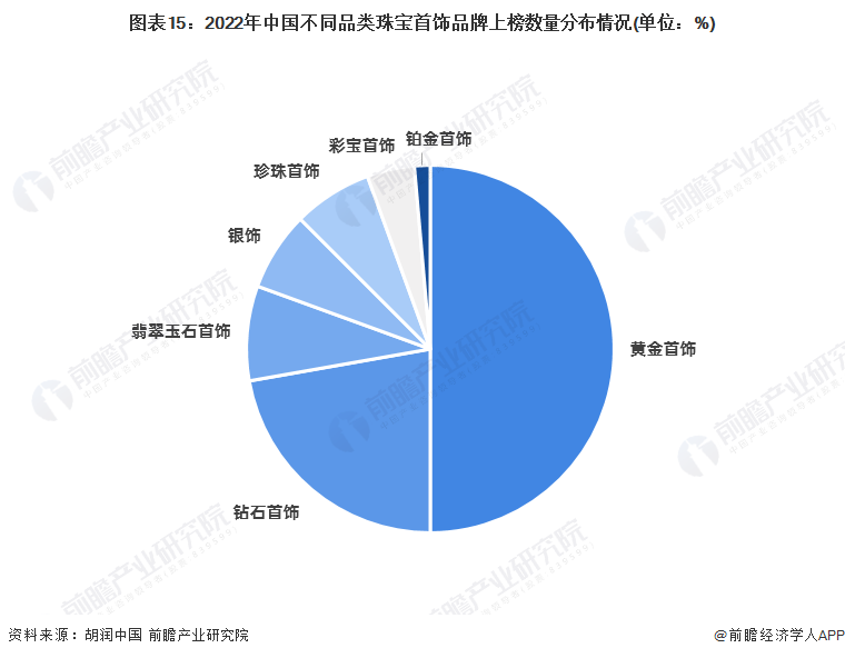图表15:2022年中国不同品类珠宝首饰品牌上榜数量分布情况(单位:%)