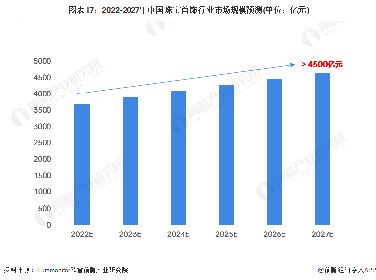 图表17:2022-2027年中国珠宝首饰行业市场规模预测(单位:亿元)