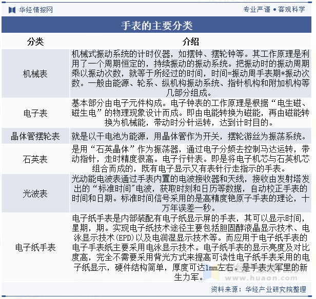 手表的主要分类 手表的主要分类