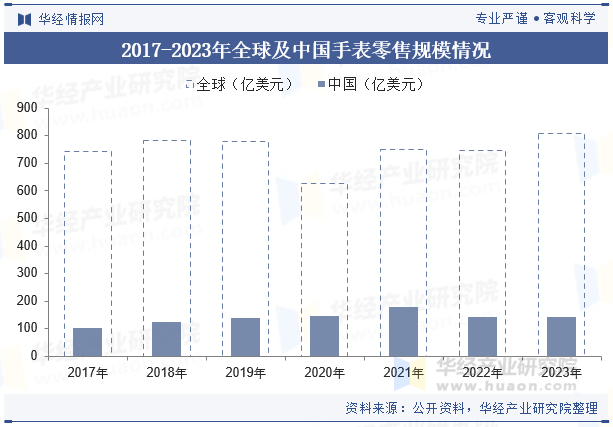 2017-2023年全球及中国手表零售规模情况 2017-2023年全球及中国手表零售规模情况