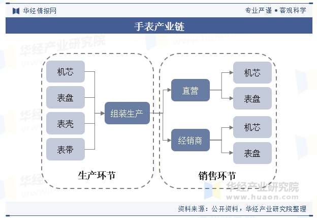手表产业链 手表产业链