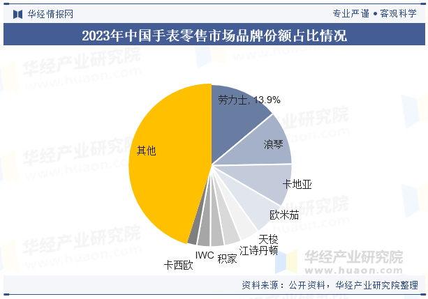 2023年中国手表零售市场品牌份额占比情况 2023年中国手表零售市场品牌份额占比情况